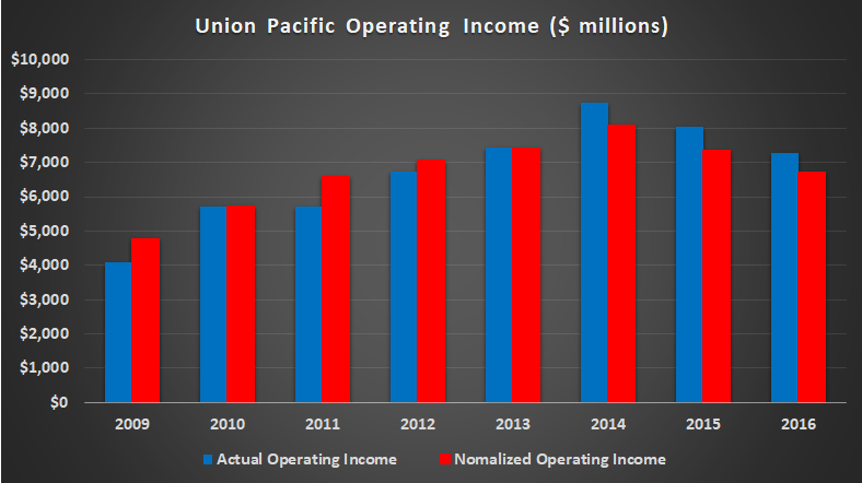 Union Pacific operating income, actual and normalized.