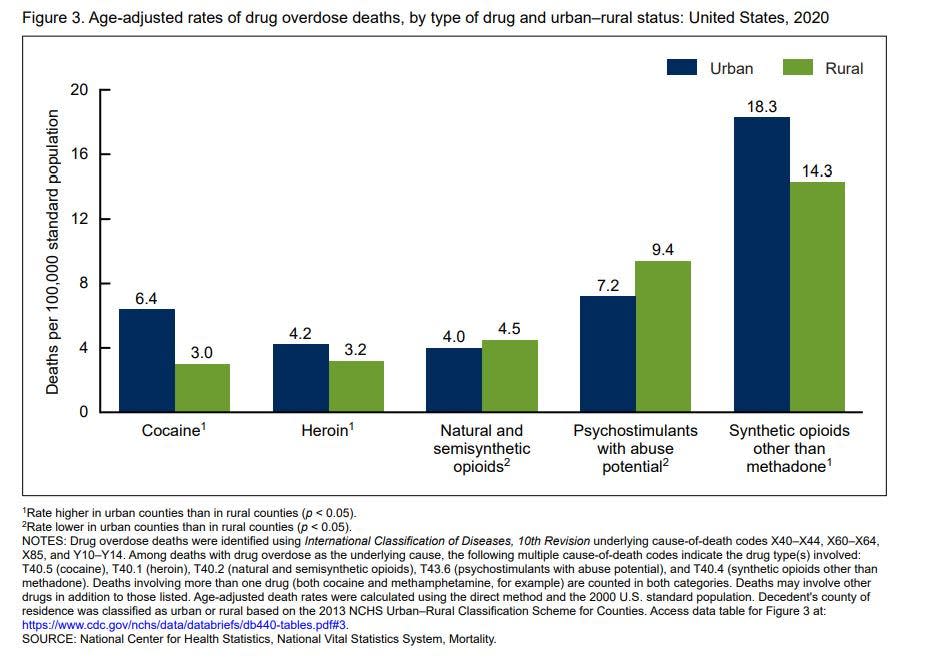 CDC data shows rates of overdose deaths by type of drug in urban and rural areas.
