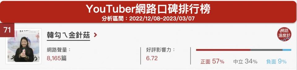 「韓勾ㄟ金針菇」YouTuber網路口碑排行榜