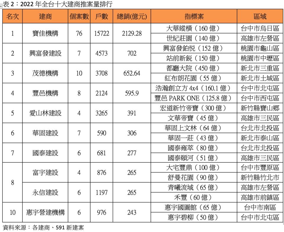 2022全台10大建商推案量排行。（圖／591提供、數字科技提供）