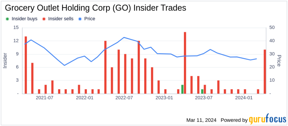 Insider Sell: EVP, Chief Stores Officer Pamela Burke Sells 5,764 Shares of Grocery Outlet Holding Corp (GO)