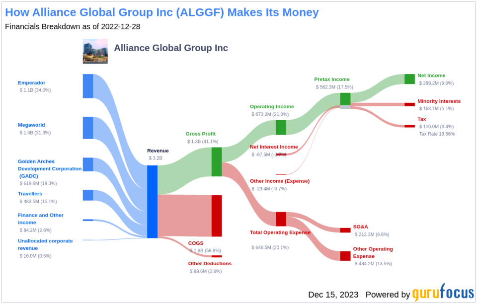 Alliance Global Group Inc's Dividend Analysis