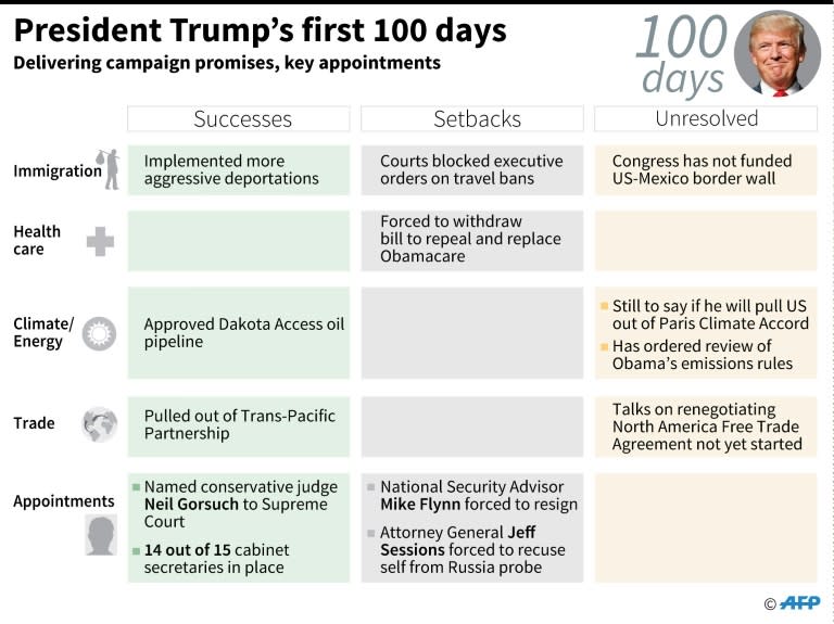 Table setting out US President Donald Trump's successes, setbacks and the unresolved issues relating to campaign promises and appointments