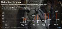 Philippines President Rodrigo Duterte took office in June 2016 and since then police have reported killing at least 2,564 people in drug raids while more than 4,200 others have been killed in unexplained circumstances