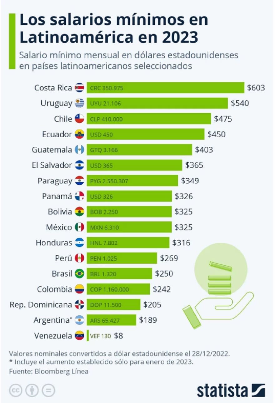 Salario mínimo en Latinoamérica 2023 (Fuente: Statitsta)