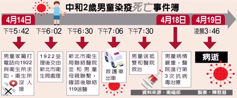 中和2歲男童染疫死亡事件簿。(陳蔚慈製表)