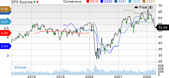 Truist Financial Corporation Price, Consensus and EPS Surprise