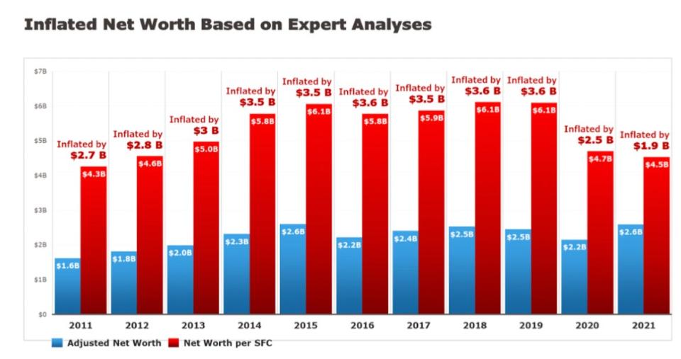 A bar chart showing Donald Trump's exaggerations of his net worth ranged from $1.9 billion to $3.6 billion a year between the years 2011 and 2021.