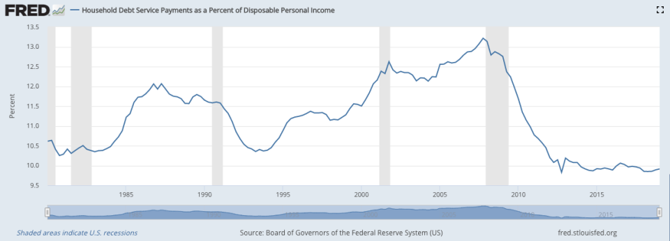 Consumer debt is low, as a percentage of income. Elizabeth Warren calls this "more debt than ever before." Source: Federal Reserve, 