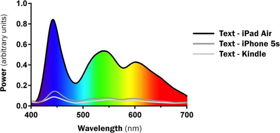 Smartphone Light Effect On Sleep