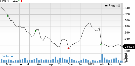 MarketAxess Holdings Inc. Price and EPS Surprise