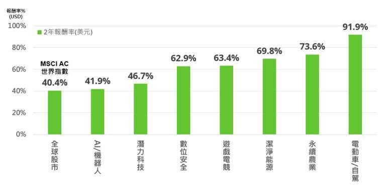 資料來源：理柏，美元計價，統計過去兩年至2022/2/28。MSCI AC World 指數。iShares megatrends ETF and Vaneck ETF。 僅供參考，過去績效不代表未來預測或基金績效表現。