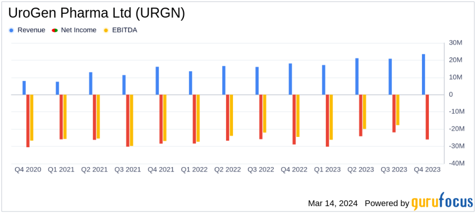 UroGen Pharma Ltd (URGN) Reports Solid JELMYTO Growth Amidst Financial Challenges