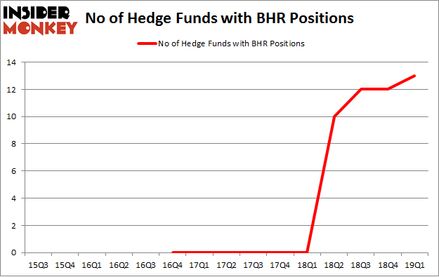 No of Hedge Funds with BHR Positions