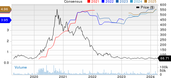 Zoom Video Communications, Inc. Price and Consensus