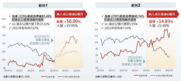 資料來源：Bloomberg，資料日期：2021/10/25-2023/4/30；大盤採台灣加權指數；股利率計算採該年股利總和/除息前價格。上述成分股係以標的指數選股標準回測歷史資料計算結果。投資人申購本基金係持有基金受益憑證，而非本文提及之投資資產或標的。