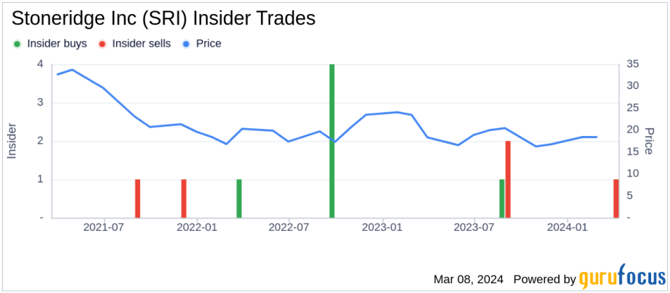 Director Kim Korth Sells 7,745 Shares of Stoneridge Inc (SRI)