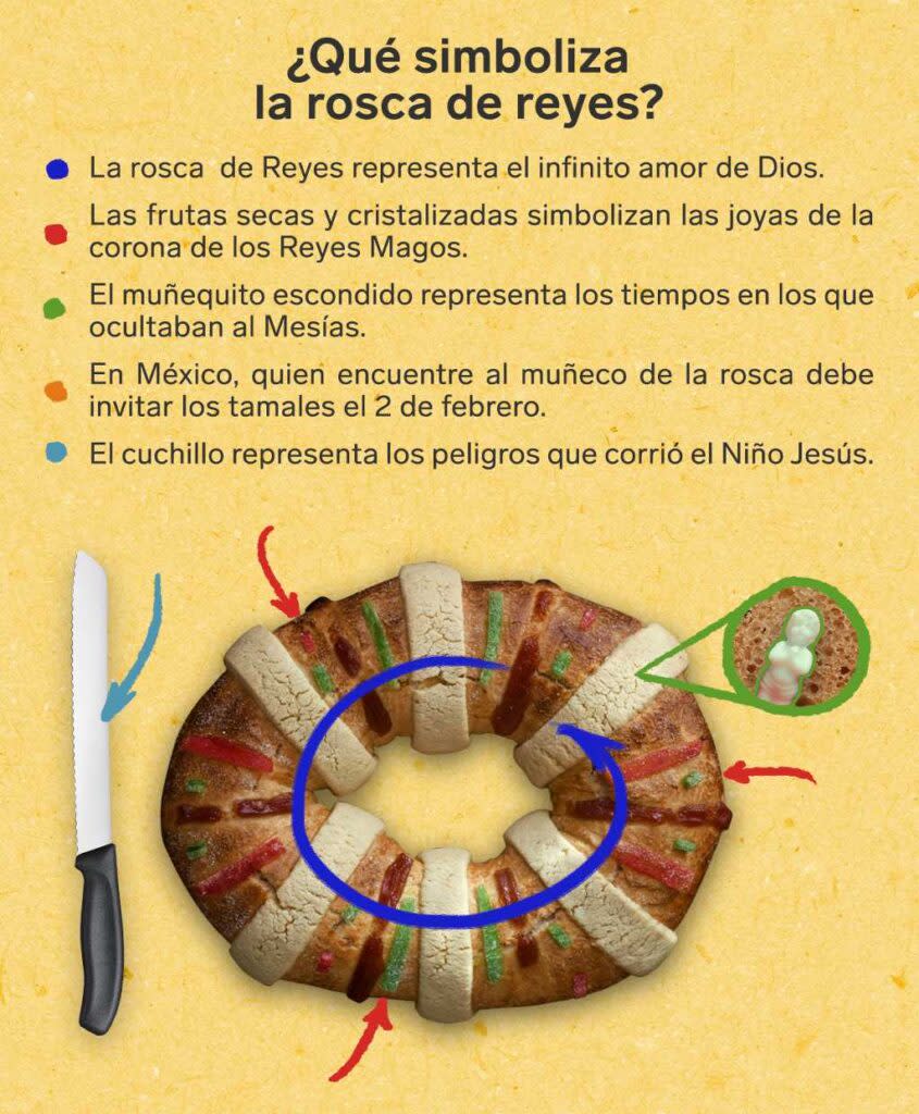 Significado de la Rosca de Reyes. 