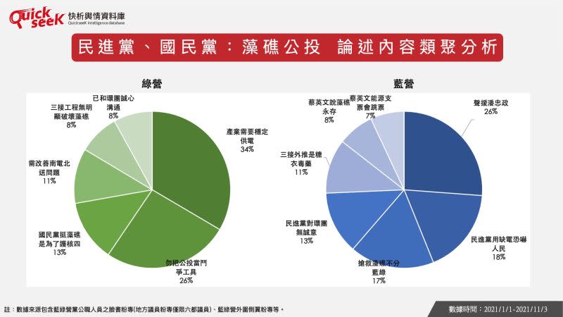 ▲民進黨、國民黨：藻礁公投 論述內容類聚分析（圖／QuickseeK提供）