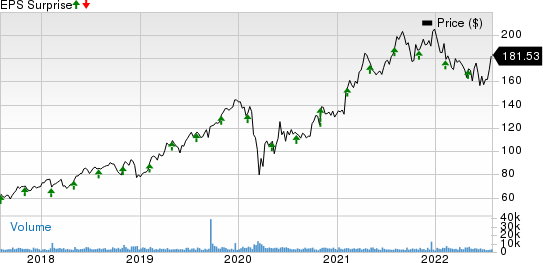 CDW Corporation Price and EPS Surprise