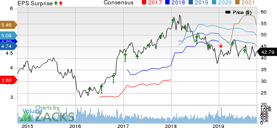 Morgan Stanley Price, Consensus and EPS Surprise