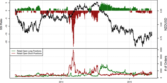 New Zealand Dollar Remains Close to Key Resistance