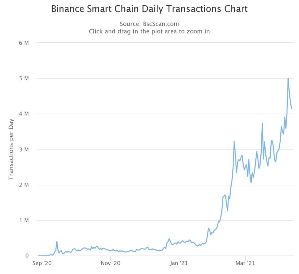 <a href="https://www.bscscan.com/chart/tx" rel="nofollow noopener" target="_blank" data-ylk="slk:BSC Daily Transactions Chart by BscScan;elm:context_link;itc:0;sec:content-canvas" class="link ">BSC Daily Transactions Chart by BscScan</a>