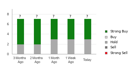 Broker Rating Breakdown Chart for CPRT