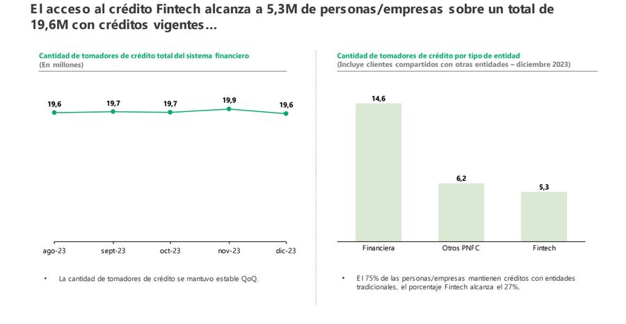 Crédito Fintech en Argentina: Informe analiza crecimiento y perfil de usuarios