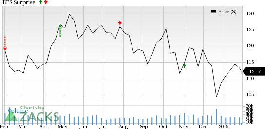 factors-likely-to-shape-chevron-cvx-this-earnings-season