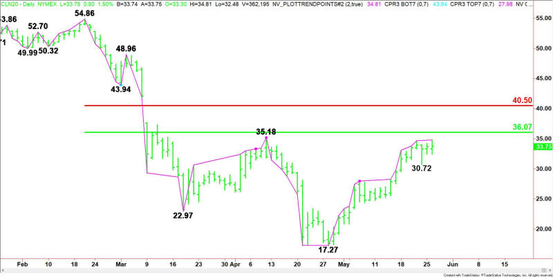 Daily July WTI Crude Oil