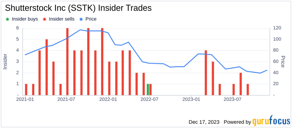 Insider Sell: Shutterstock's Jonathan Oringer Parts with 7,260 Shares