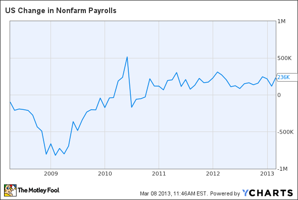 US Change in Nonfarm Payrolls Chart