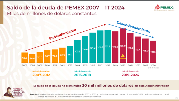 Gráfica presentada por Pemex en la conferencia matutina del 3 de mayo de 2024