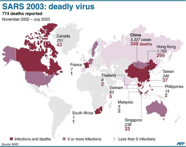 Graphic showing the global toll in the 2003 SARS outbreak, a highly contagious disease that left nearly 800 people dead within months. SARS caught the world unawares and exposed health system weaknesses in an era in which people are ever more exposed to strange, new viruses lurking in hitherto undisturbed places