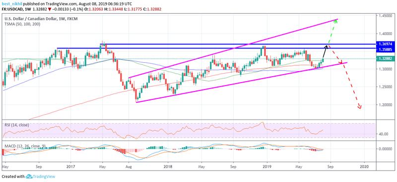 USDCAD 1 Week 08 August 2019