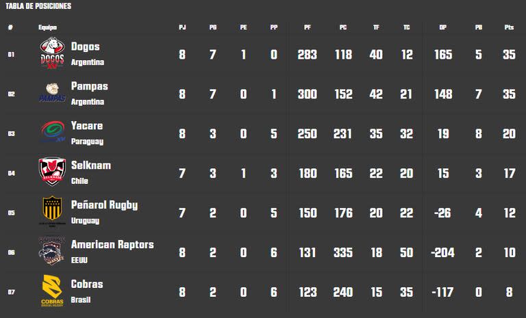 La tabla de posiciones del Super Rugby Américas, tras la novena fecha