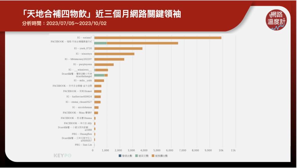 「天地合補四物飲」近三個月網路關鍵領袖