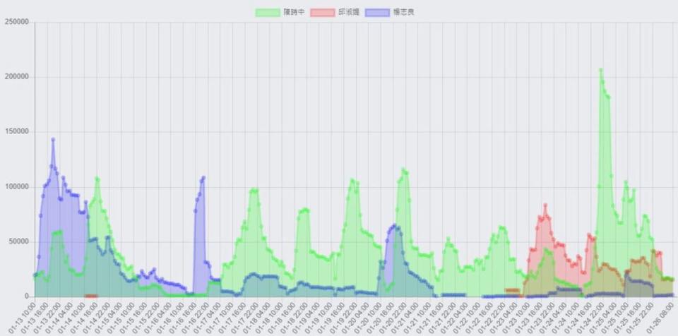 陳時中、楊志良、邱淑媞新聞聲量統計圖。   圖：翻攝自聲量看政治Facebook