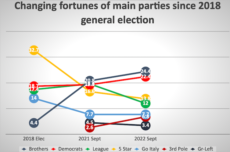 A chart showing how the Brothers of Italy have massively increased their support in recent years.