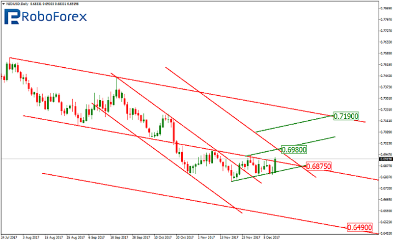 NZD/USD Daily Chart