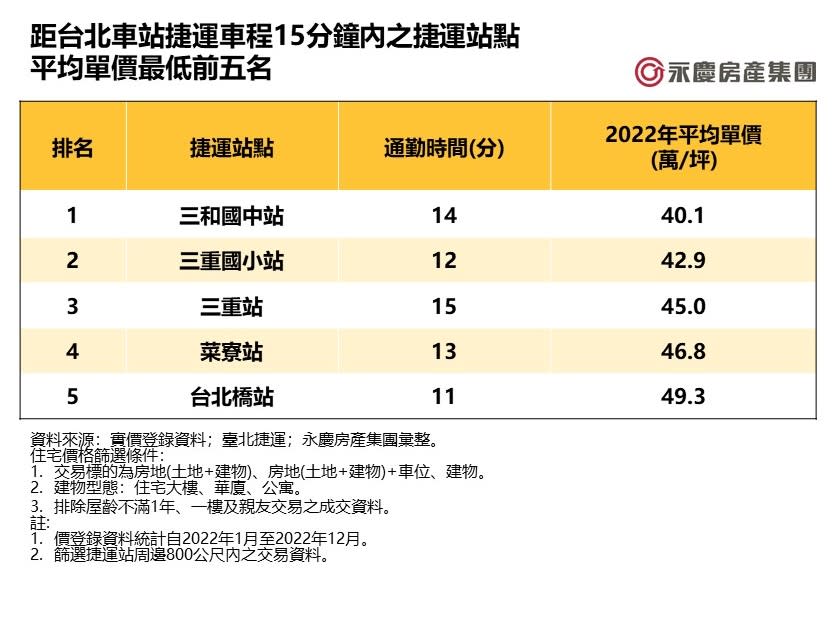 距台北車站捷運車程15分鐘內之捷運站點平均單價最低前五名