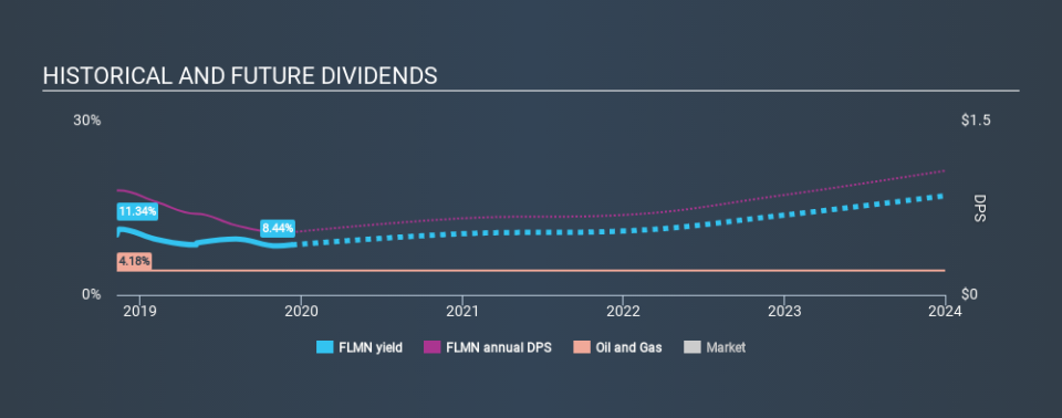 NasdaqCM:FLMN Historical Dividend Yield, December 10th 2019