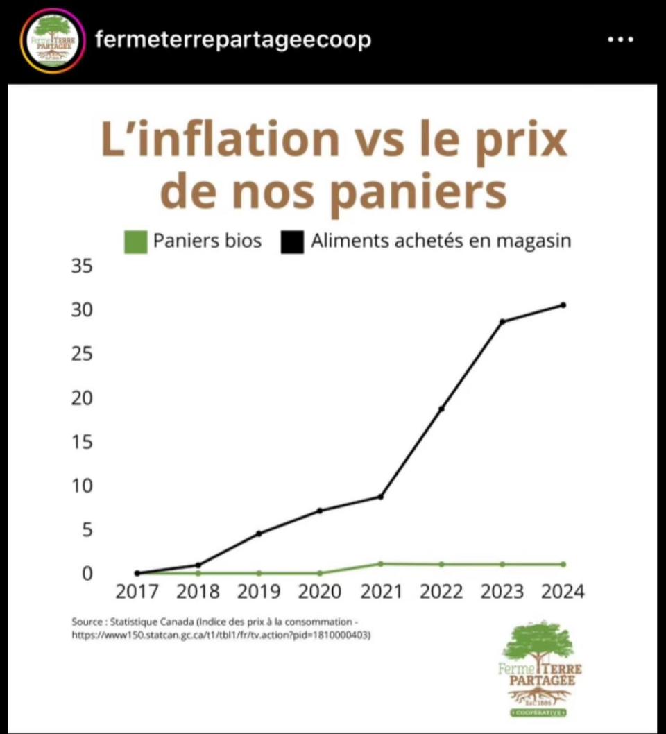 Rebeka Frazer-Chiasson of Ferme Terre Partagée, a co-op farm in Rogersville, said she shared this graph on social media to show how her farm’s CSA prices have increased by 6.7 per cent over the past seven years compared to an increase of more than 30 per cent of food prices at grocery stores in New Brunswick.  