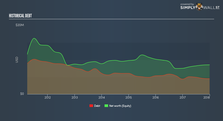 NasdaqCM:BASI Historical Debt Mar 8th 18