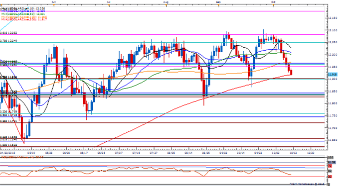 GBP/USD Daily Chart