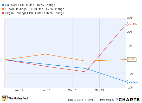 BLL EPS Diluted TTM Chart