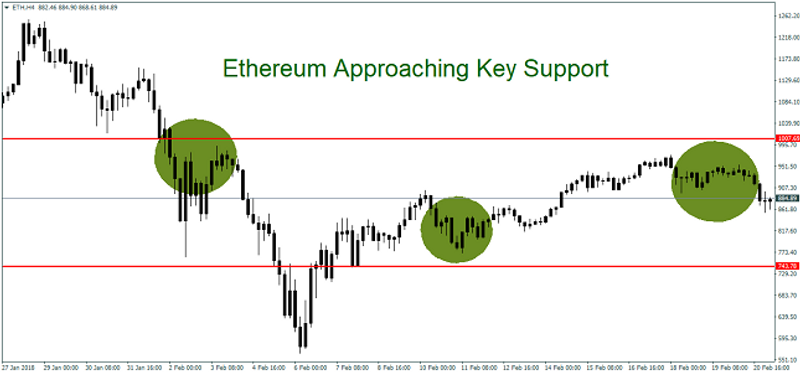 Ethereum 4H Chart