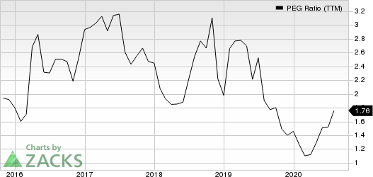 RPM International Inc. PEG Ratio (TTM)