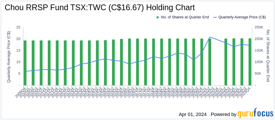 Chou RRSP Fund Exits Home Capital Group with Notable Portfolio Impact